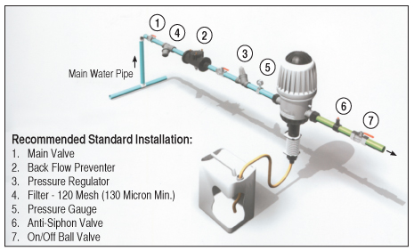 MixRite Injectors